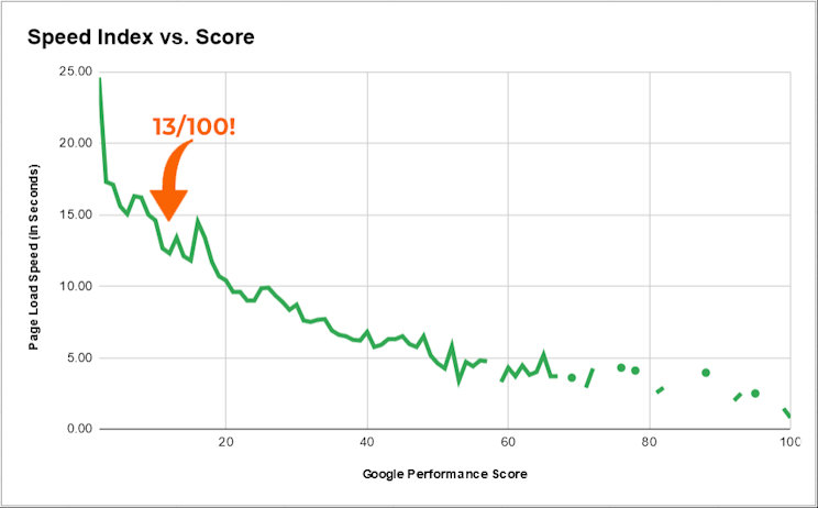 Download speed vs Google rating...