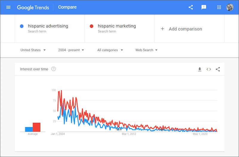 Google Trends data for Hispanic Advertising and Hispanic Marketing