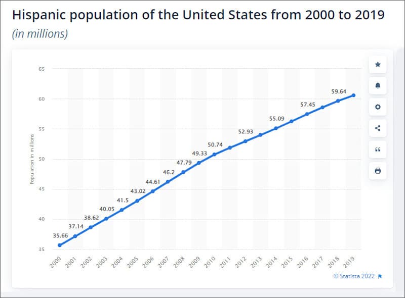 Hispanic population growth from 2000 to 2019