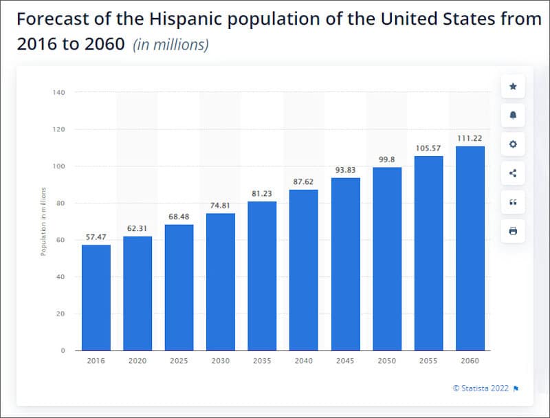 Projected Hispanic Population Growth 2016 - 2060