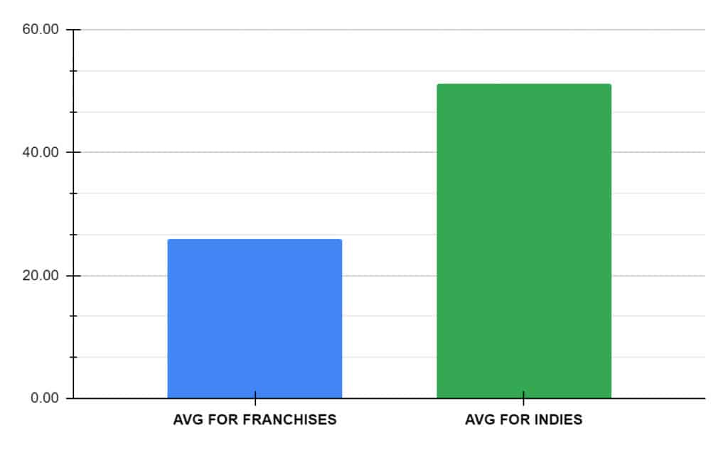 PageSpeed Scores - OEMs vs Franchises
