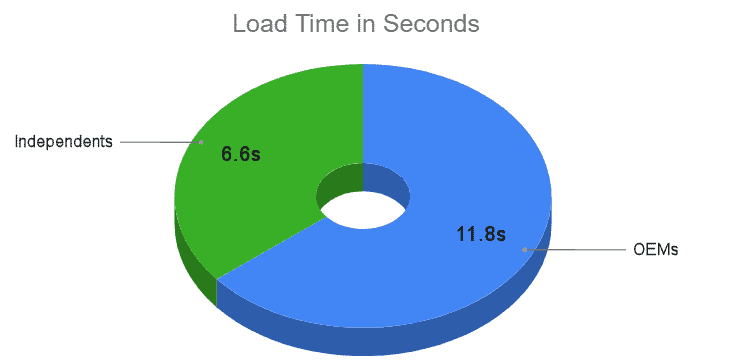 Load time in seconds