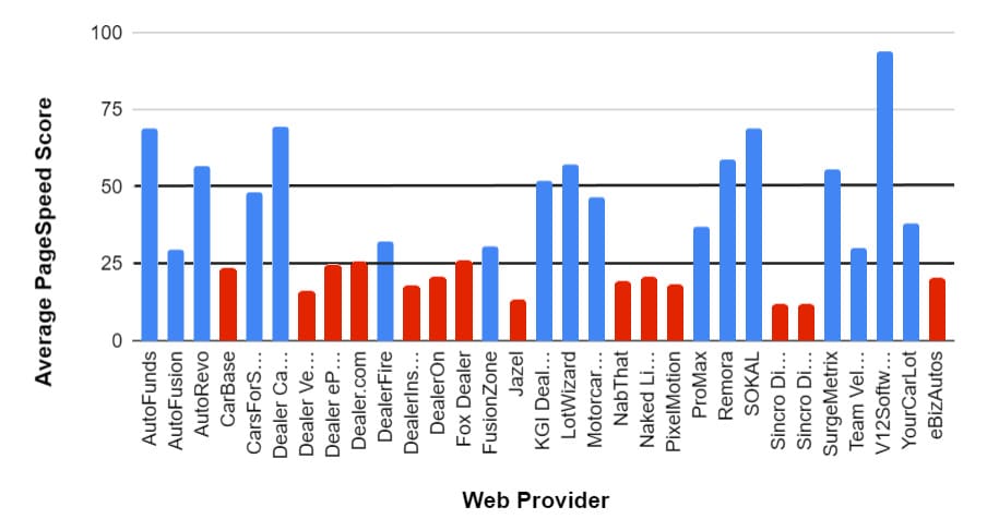 Avg Pagespeed Score per Web Provider