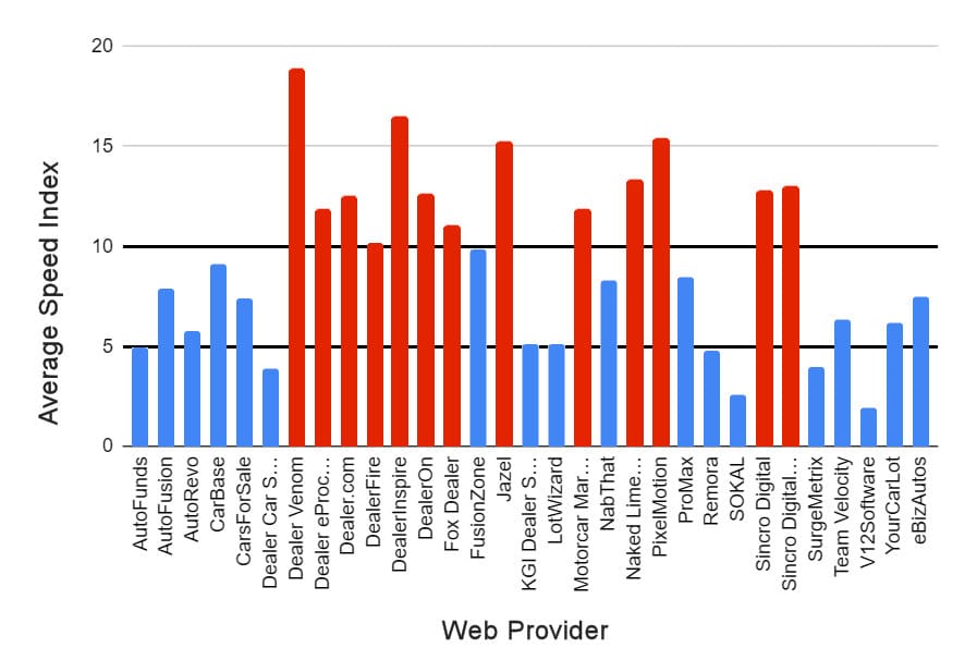 Avg Speed Index for Web Providers
