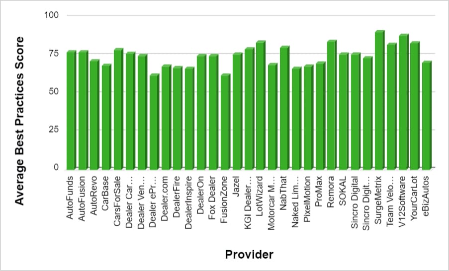 Average Best Practices by Provider