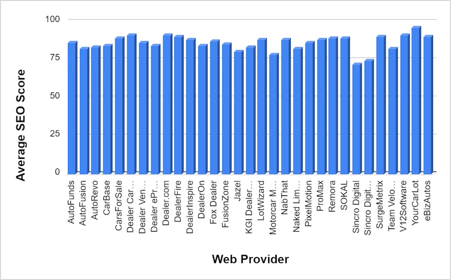 SEO Score by Web Provider